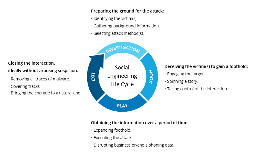 social_engineering