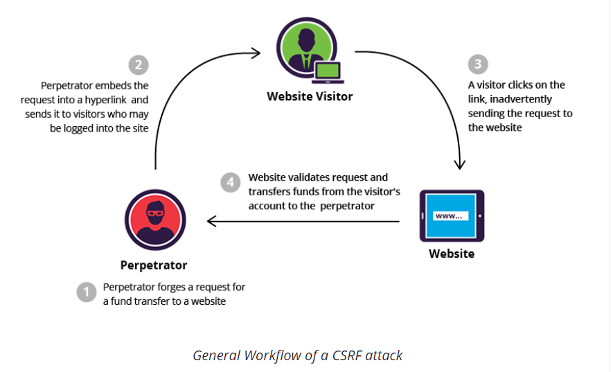 CSRF