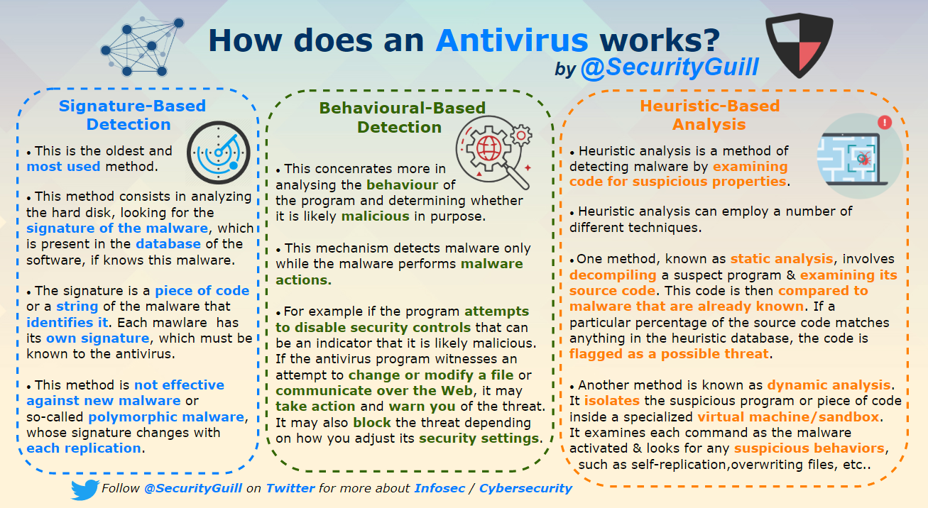 securityguill antivirus works