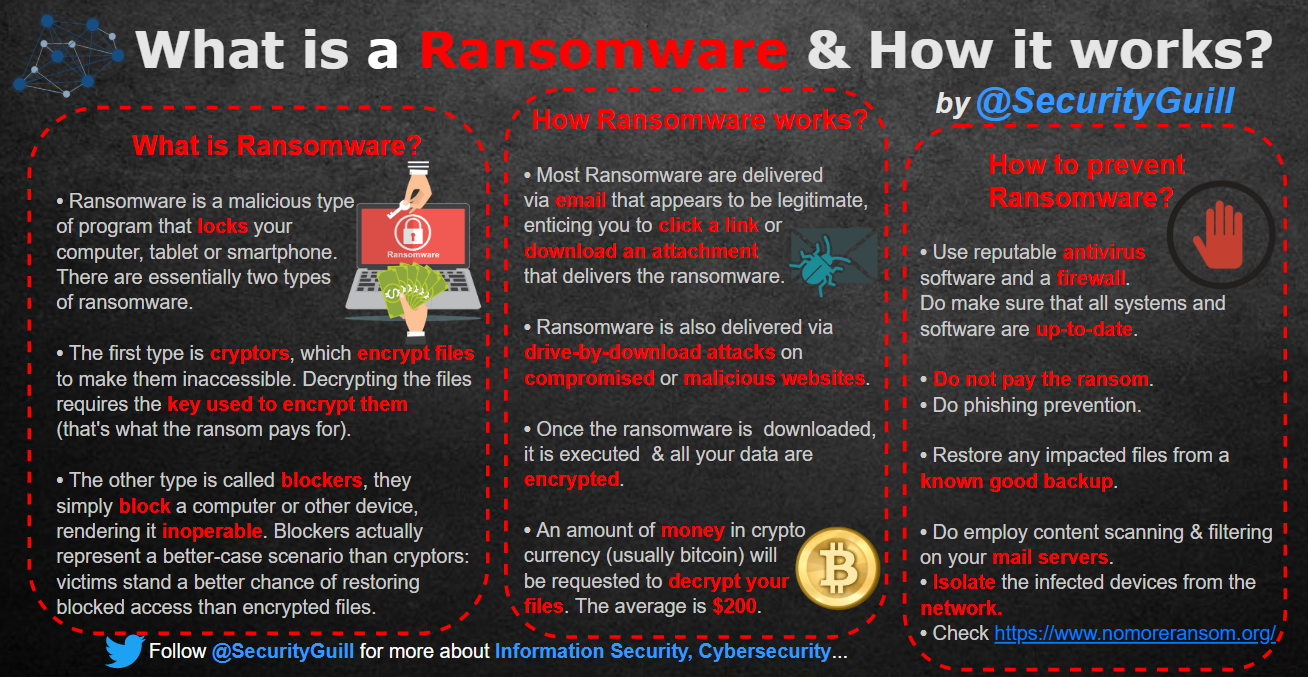 securityguill ransomware works
