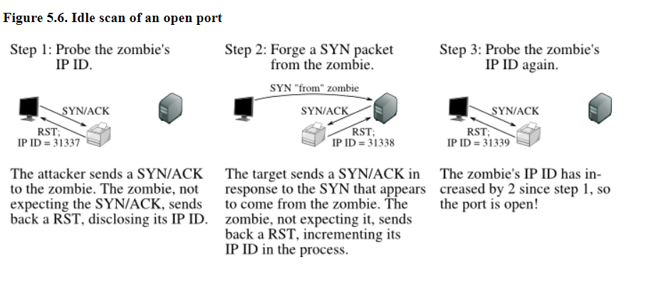 TCP Idle Scan (-sI)  Nmap Network Scanning